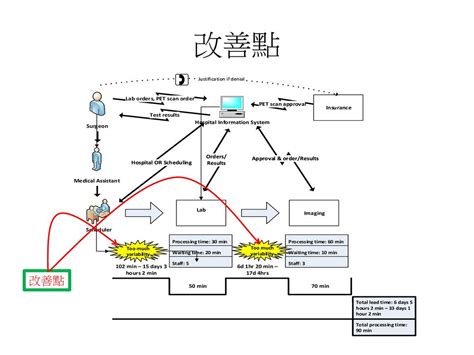 價值溪流圖符號|價值流圖教程